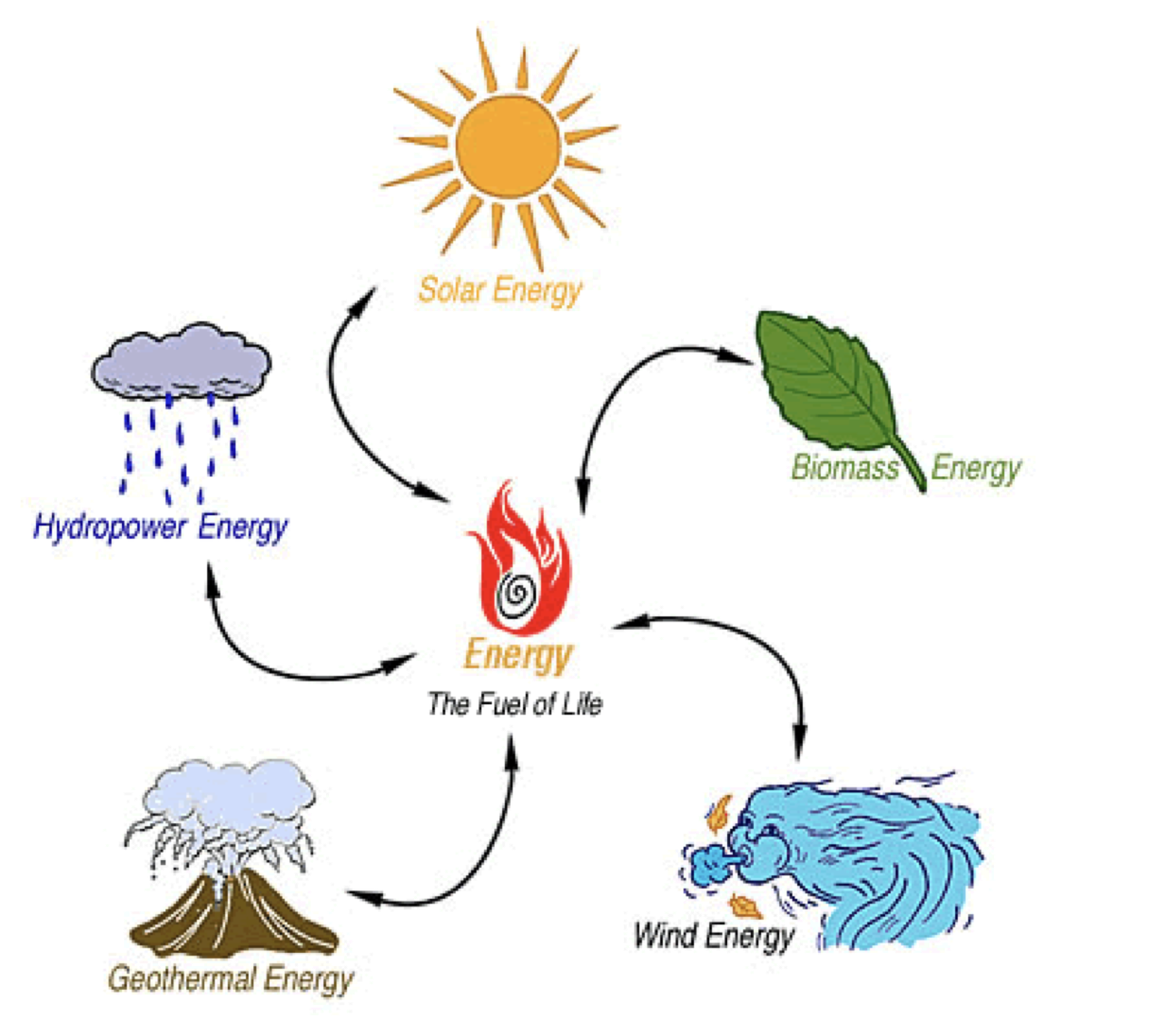 ENERGY..Alternative sources