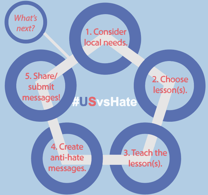 Getting Started - The #USvsHate Process