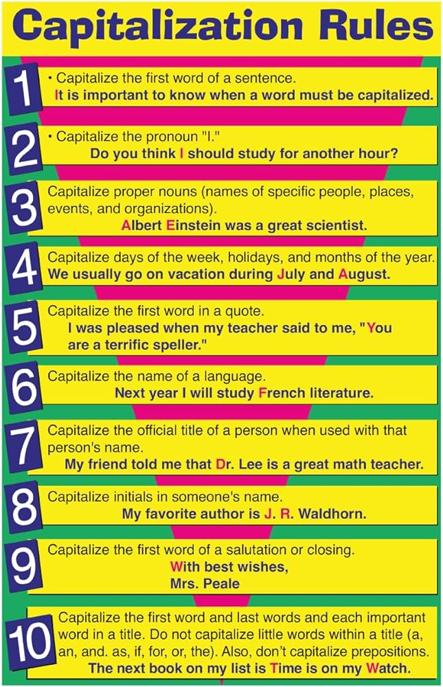 Colorful classroom poster titled “Capitalization Rules” with 10 numbered grammar tips. Each rule includes a brief explanation and an example sentence. Rules cover capitalizing the first word in a sentence, the pronoun "I," proper nouns, days and months, the first word in a quote, languages, titles before names, initials, salutations, and title capitalization conventions.