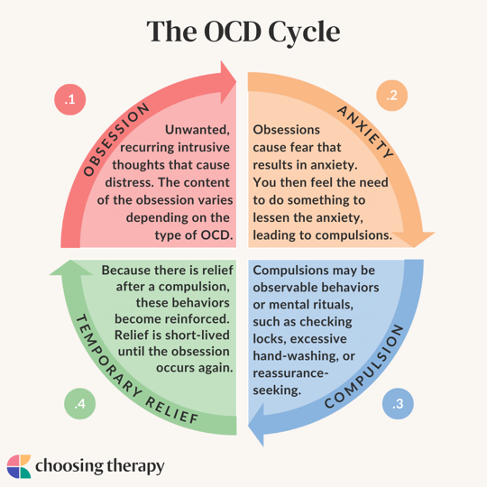 The OCD Cycle