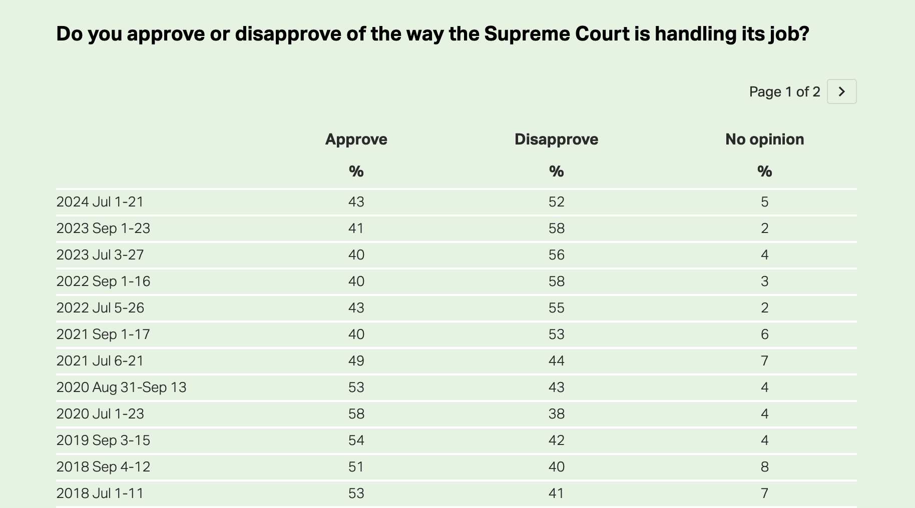 Gallup data on approval rating of SCOTUS over the years