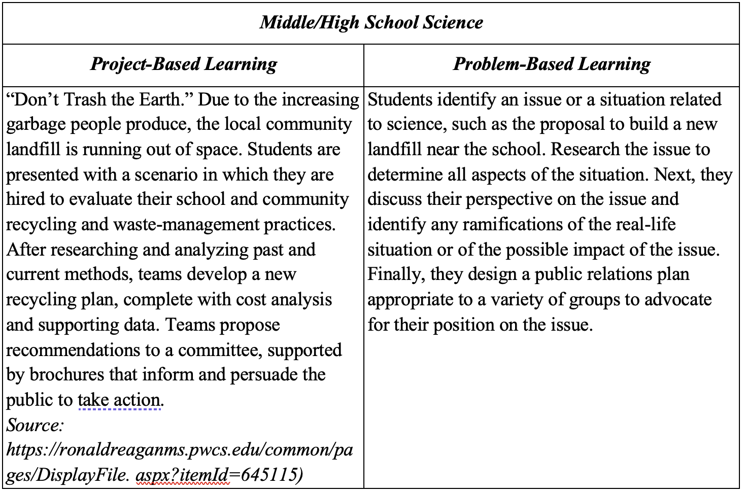A comparison chart titled Middle/High School Science shows examples of Project-Based Learning and Problem-Based Learning activities. Project-Based Learning: In a scenario called “Don’t Trash the Earth,” students respond to a community issue where the local landfill is running out of space. Acting as consultants, they evaluate recycling and waste-management practices in their school and community. After researching past and current methods, teams develop a new recycling plan with cost analysis and supporting data. They present recommendations to a committee, using brochures to inform and persuade the public to take action. Problem-Based Learning: Students choose a science-related issue, such as a proposal to build a new landfill near the school. They research the topic to understand all aspects, discuss different perspectives, and identify real-world impacts or consequences. Finally, they create a public relations plan tailored to different audiences to advocate for their position on the issue. The chart cites the source: ronaldreaganms.pwcs.edu