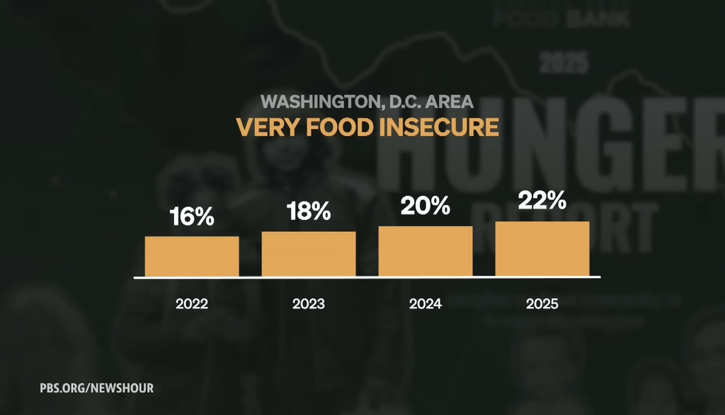 Bar chart showing rising food insecurity in the Washington, D.C. area from 2022 to 2025, with rates increasing from 16% in 2022 to 22% in 2025. Source: PBS NewsHour Hunger Report.