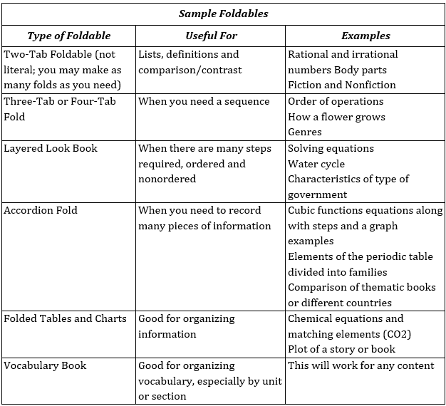 Visual Learning Strategies and the benefits of foldables