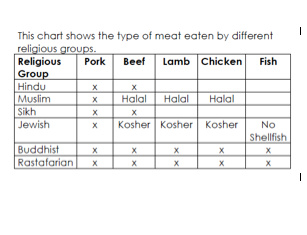Healthy Eating - Food and Religion